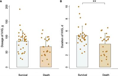 Corrigendum: Effect of intravenous immunoglobulin therapy on the prognosis of patients with severe fever with thrombocytopenia syndrome and neurological complications